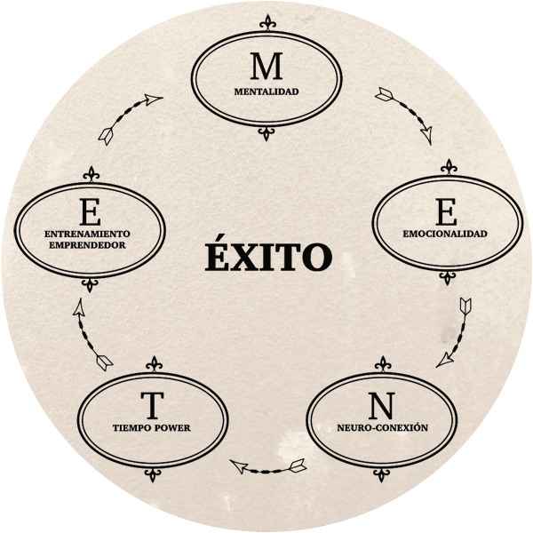 El círculo del éxito y sus ejes temáticos.